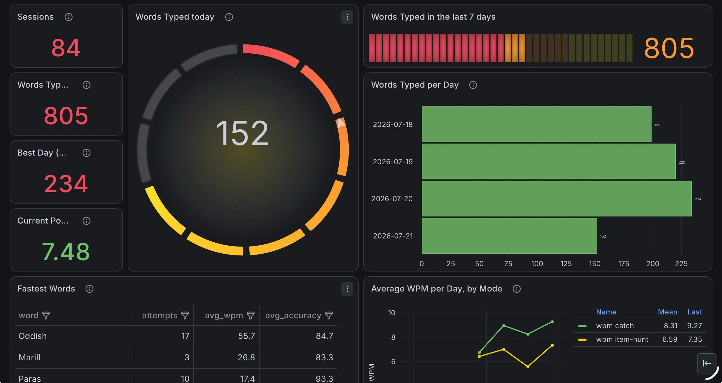 The Grafana insights dashboard - stat tiles for sessions and words typed, a gauge for words typed today, a words-per-day bar chart, a fastest-words table keyed by Pokémon name, and an average-WPM-per-day trend split by game mode