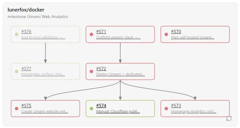 The plugin rendering a live Gitea milestone dependency graph of issue cards inside an Obsidian note
